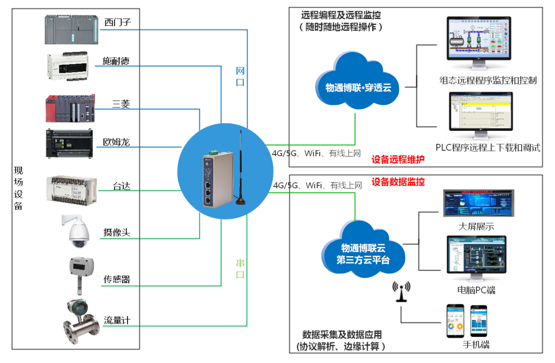 智能水务 农村污水监控物联网解决方案与系统开发