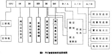 试论智能供水系统的设计与实现
